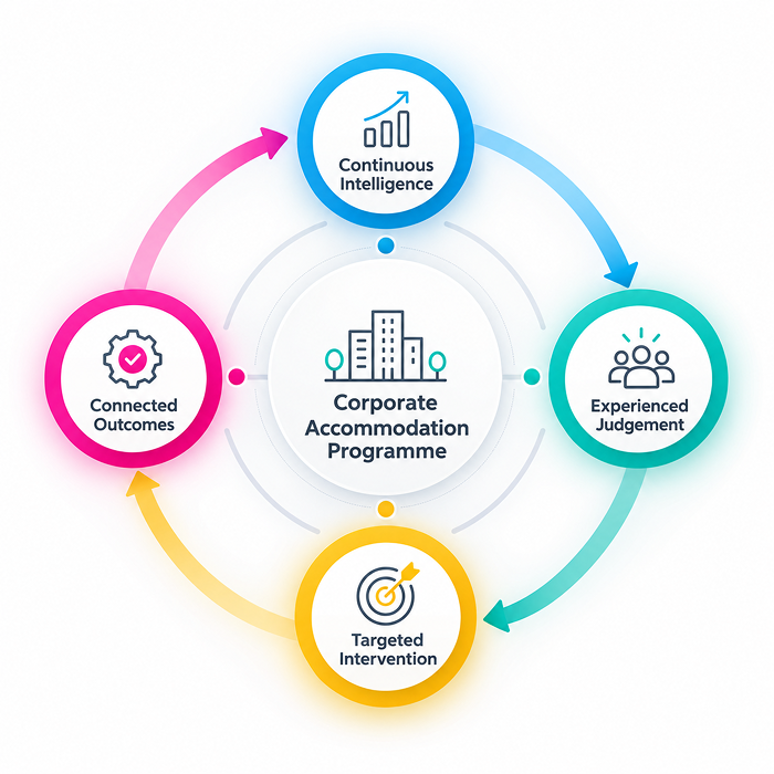 When Optimisation Is No Longer Enough: The Design Limits of Corporate Accommodation